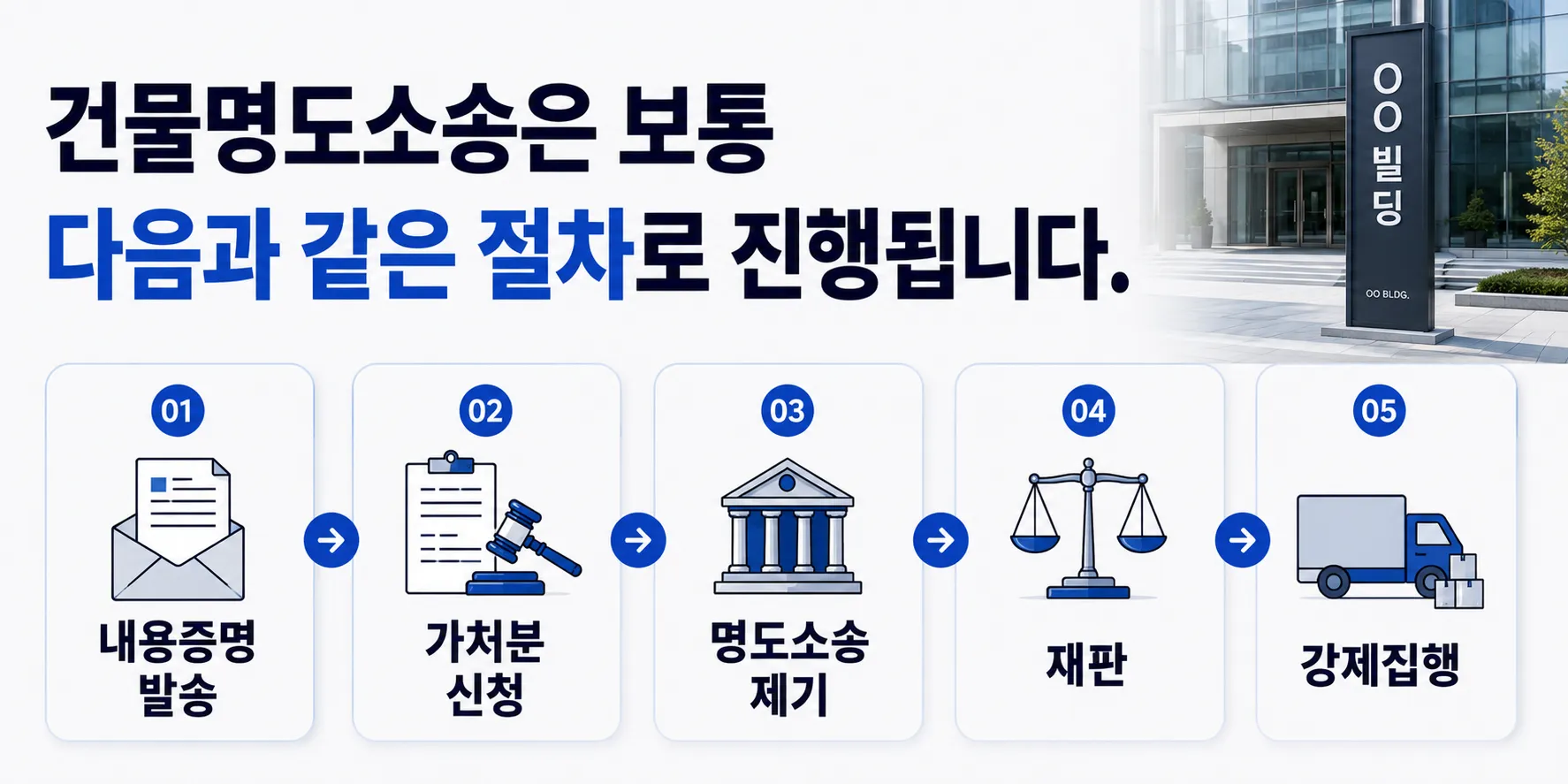 건물명도소송 절차 소요 기간 정리