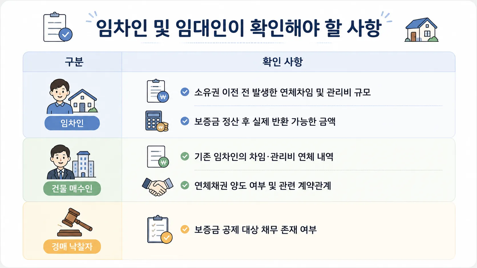 연체차임공제 연체금 임차인 건물매수인 경매낙찰자 보증금 확인 사항