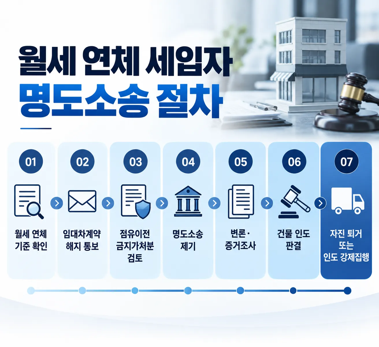 월세 연체 세입자 명도소송의 절차