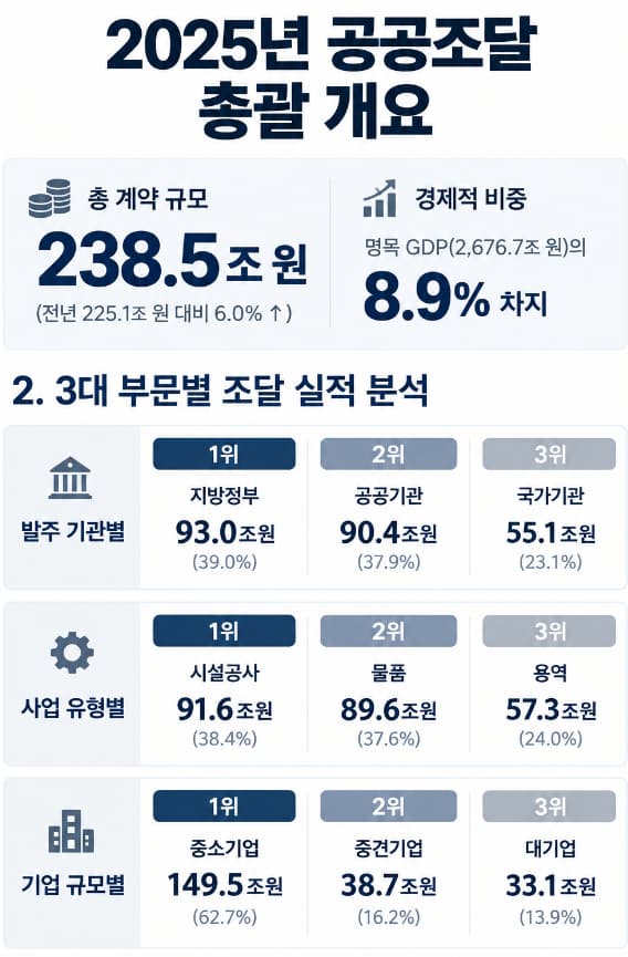 정부조달 | 기업이 꼭 알아야 할 법률 구조