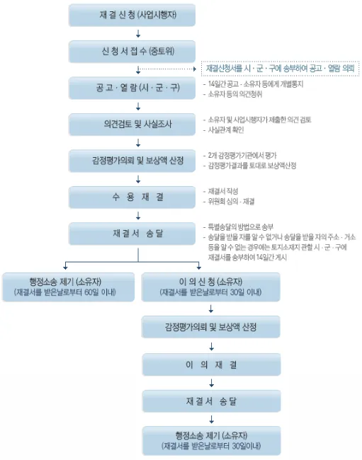 토지수용/보상 수용 이의 재결 절차 업무 분야