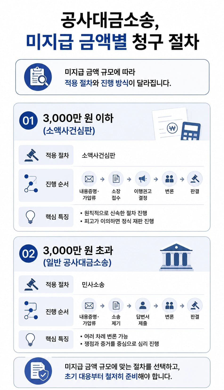 공사대금소송, 금액에 따른 청구 절차
