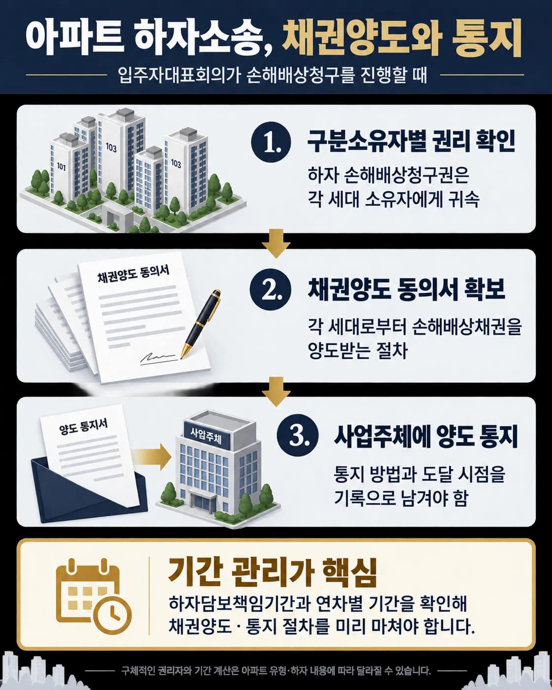 채권양도 및 통지의 중요성